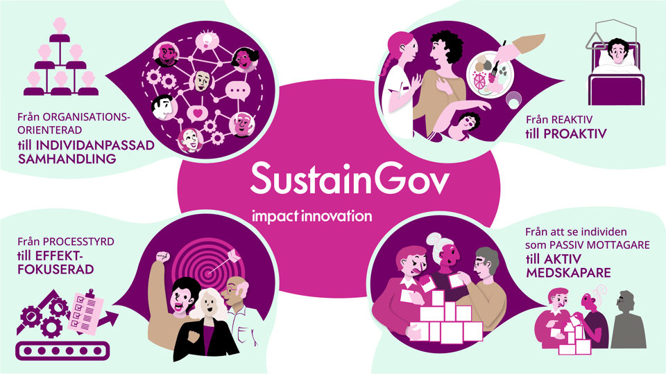 Kollage som beskriver SustainGovs mission